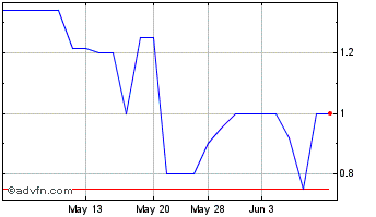 1 Month Arax (PK) Chart