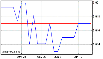1 Month Argentum 47 (PK) Chart