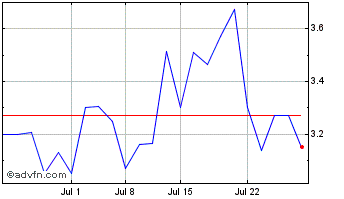 1 Month Arcadium Lithium (PK) Chart