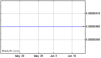 1 Month AirTrona (CE) Chart