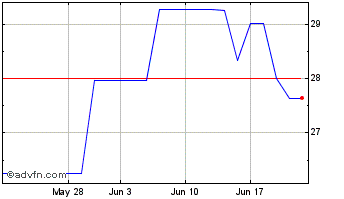 1 Month Assa Abloy AB (PK) Chart