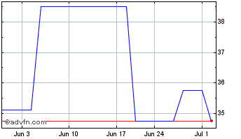 1 Month Asahi (PK) Chart