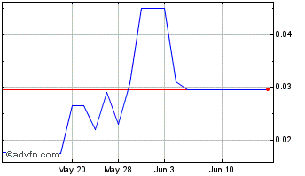 1 Month Astika (PK) Chart