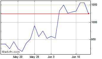 1 Month ASML Holdings NV (PK) Chart