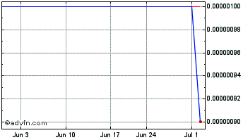 1 Month Atlantis Technology (CE) Chart