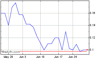 1 Month Audacy (PK) Chart