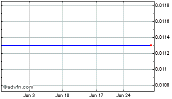 1 Month Aurcana Silver (CE) Chart