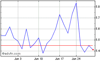 1 Month AUO (PK) Chart