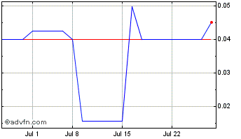 1 Month Autris (PK) Chart