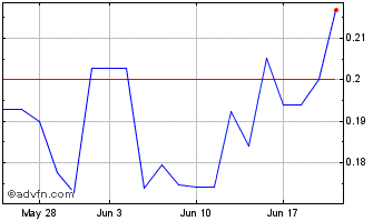 1 Month Avicanna (QX) Chart
