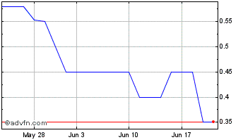 1 Month Arvana (PK) Chart
