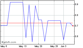 1 Month Advanced Voice Recogniti... (PK) Chart