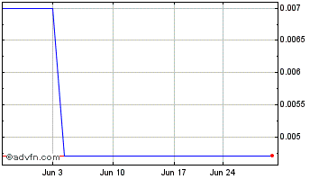 1 Month Averox (PK) Chart