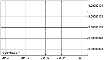 1 Month Avitar (CE) Chart