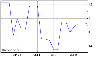 1 Month Awaysis Capital (PK) Chart