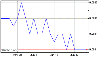 1 Month Exxe (PK) Chart