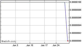 1 Month Alderon Iron Ore (CE) Chart