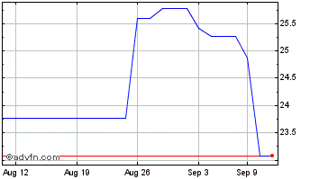 1 Month Azimut (PK) Chart