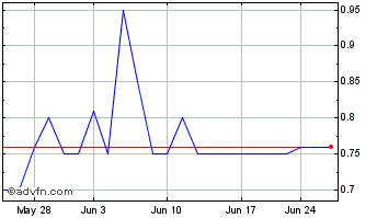 1 Month Azure Power Global (PK) Chart