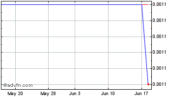 1 Month Azure (CE) Chart