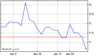 1 Month Baidu (PK) Chart