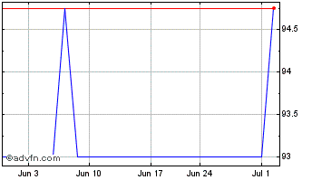 1 Month Versant Power (CE) Chart