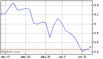 1 Month BASF (QX) Chart