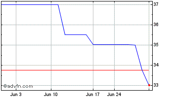 1 Month Baker Boyer Bancorp (PK) Chart