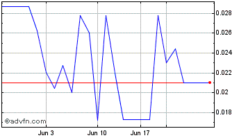 1 Month BUBBLR (QB) Chart