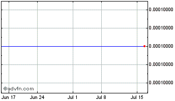 1 Month BBMF (GM) Chart