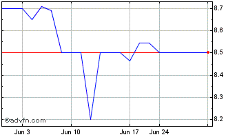 1 Month BBX Capital (QX) Chart
