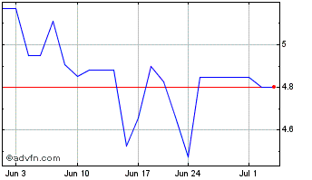 1 Month Banco Santander (PK) Chart