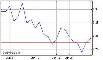 1 Month Bear Creek Mining (QX) Chart