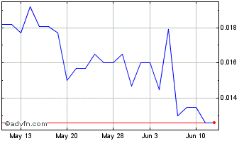 1 Month BCII Enterprises (PK) Chart