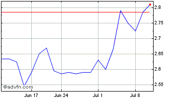 1 Month Barclays (PK) Chart