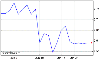 1 Month Barclays (PK) Chart