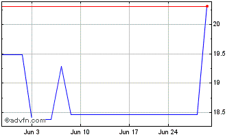 1 Month Bank of Communications (PK) Chart