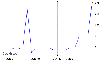 1 Month Bancorp 34 (QB) Chart