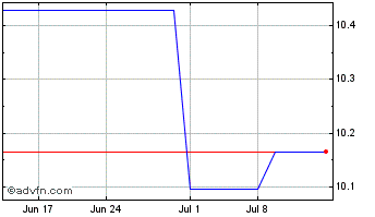 1 Month Ishares (PK) Chart