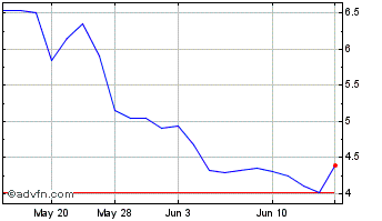1 Month Blue Dolphin Energy (QX) Chart