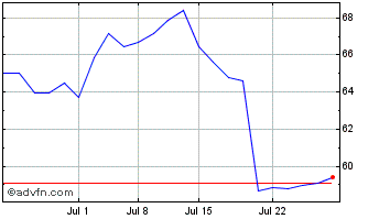 1 Month Boliden AB (PK) Chart