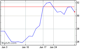 1 Month Bidvest (PK) Chart