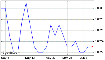 1 Month BlackStar Enterprise (PK) Chart