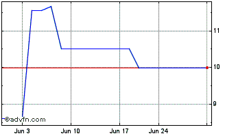 1 Month Bilfinger (PK) Chart
