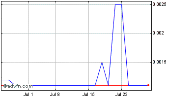 1 Month Benson Hill (PK) Chart