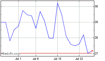 1 Month BHP Billiton (PK) Chart