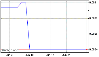 1 Month BioCube (CE) Chart