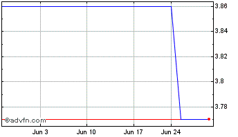 1 Month Bitmis (PK) Chart