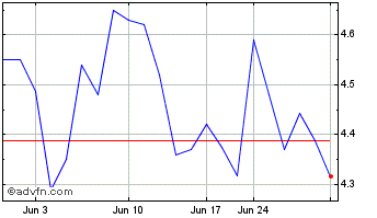 1 Month Birchcliff Energy (PK) Chart