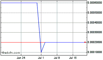 1 Month First Bitcoin Capital (PK) Chart